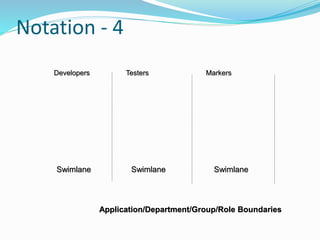 Notation - 4
Application/Department/Group/Role Boundaries
Developers Testers Markers
Swimlane Swimlane
Swimlane
 