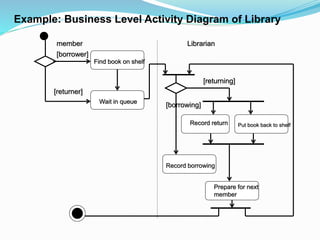Example: Business Level Activity Diagram of Library
member Librarian
[borrower]
[returner]
Find book on shelf
Wait in queue
Prepare for next
member
Record borrowing
Record return Put book back to shelf
[returning]
[borrowing]
 