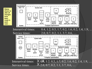 Status
shown is
after all
changes
have
been
made in
each
case …
Interarrival times: 0.4, 1.2, 0.5, 1.7, 0.2, 1.6, 0.2, 1.4, 1.9, …
Service times: 2.0, 0.7, 0.2, 1.1, 3.7, 0.6, …
Interarrival times: 0.4, 1.2, 0.5, 1.7, 0.2, 1.6, 0.2, 1.4, 1.9, …
Service times: 2.0, 0.7, 0.2, 1.1, 3.7, 0.6, …
 