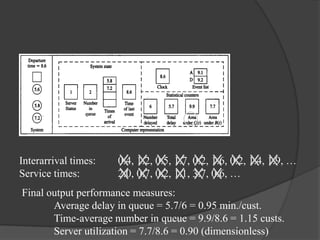 Interarrival times: 0.4, 1.2, 0.5, 1.7, 0.2, 1.6, 0.2, 1.4, 1.9, …
Service times: 2.0, 0.7, 0.2, 1.1, 3.7, 0.6, …
Final output performance measures:
Average delay in queue = 5.7/6 = 0.95 min./cust.
Time-average number in queue = 9.9/8.6 = 1.15 custs.
Server utilization = 7.7/8.6 = 0.90 (dimensionless)
 