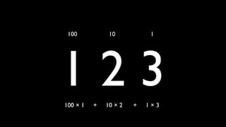 1 2 3
100 10 1
100 × 1100 × 1 + 10 × 2100 × 1 + 10 × 2 + 1 × 3
 