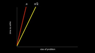 size of problem
timetosolve
n n/2
 