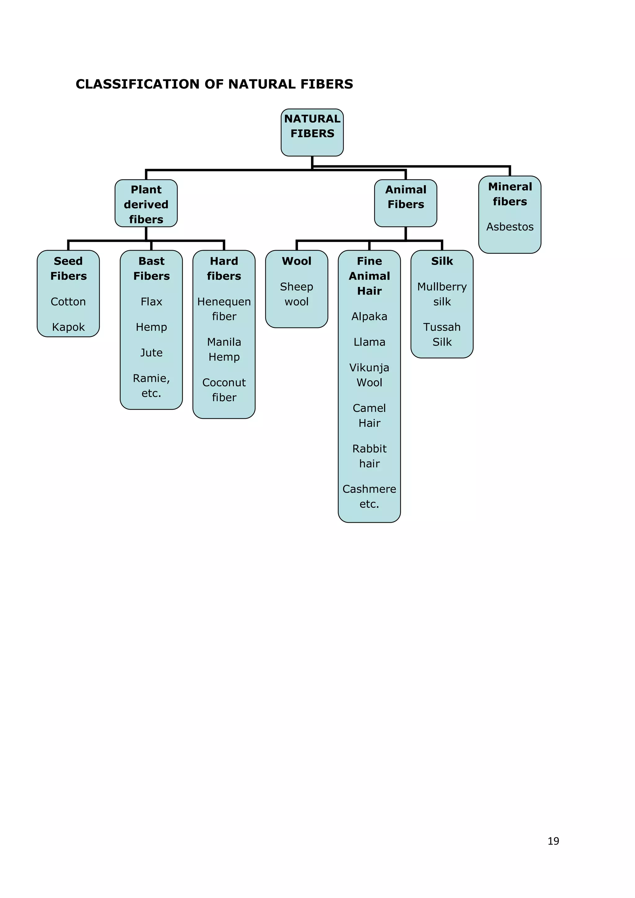 19
CLASSIFICATION OF NATURAL FIBERS
NATURAL
FIBERS
Plant
derived
fibers
Animal
Fibers
Mineral
fibers
Asbestos
Seed
Fibers
Cotton
Kapok
Bast
Fibers
Flax
Hemp
Jute
Ramie,
etc.
Hard
fibers
Henequen
fiber
Manila
Hemp
Coconut
fiber
Wool
Sheep
wool
Fine
Animal
Hair
Alpaka
Llama
Vikunja
Wool
Camel
Hair
Rabbit
hair
Cashmere
etc.
Silk
Mullberry
silk
Tussah
Silk
 