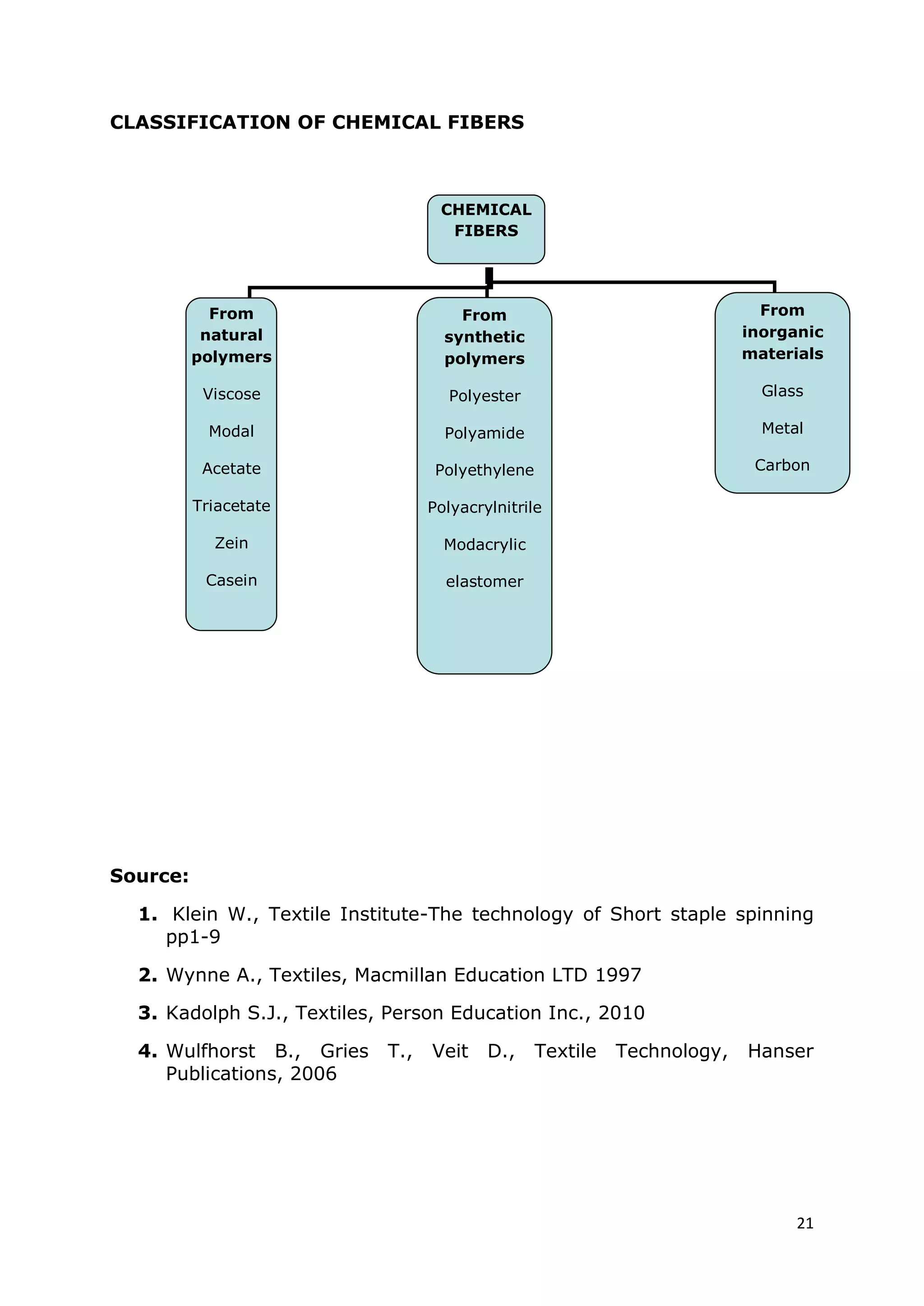 21
CLASSIFICATION OF CHEMICAL FIBERS
Source:
1. Klein W., Textile Institute-The technology of Short staple spinning
pp1-9
2. Wynne A., Textiles, Macmillan Education LTD 1997
3. Kadolph S.J., Textiles, Person Education Inc., 2010
4. Wulfhorst B., Gries T., Veit D., Textile Technology, Hanser
Publications, 2006
CHEMICAL
FIBERS
From
natural
polymers
Viscose
Modal
Acetate
Triacetate
Zein
Casein
From
synthetic
polymers
Polyester
Polyamide
Polyethylene
Polyacrylnitrile
Modacrylic
elastomer
From
inorganic
materials
Glass
Metal
Carbon
 