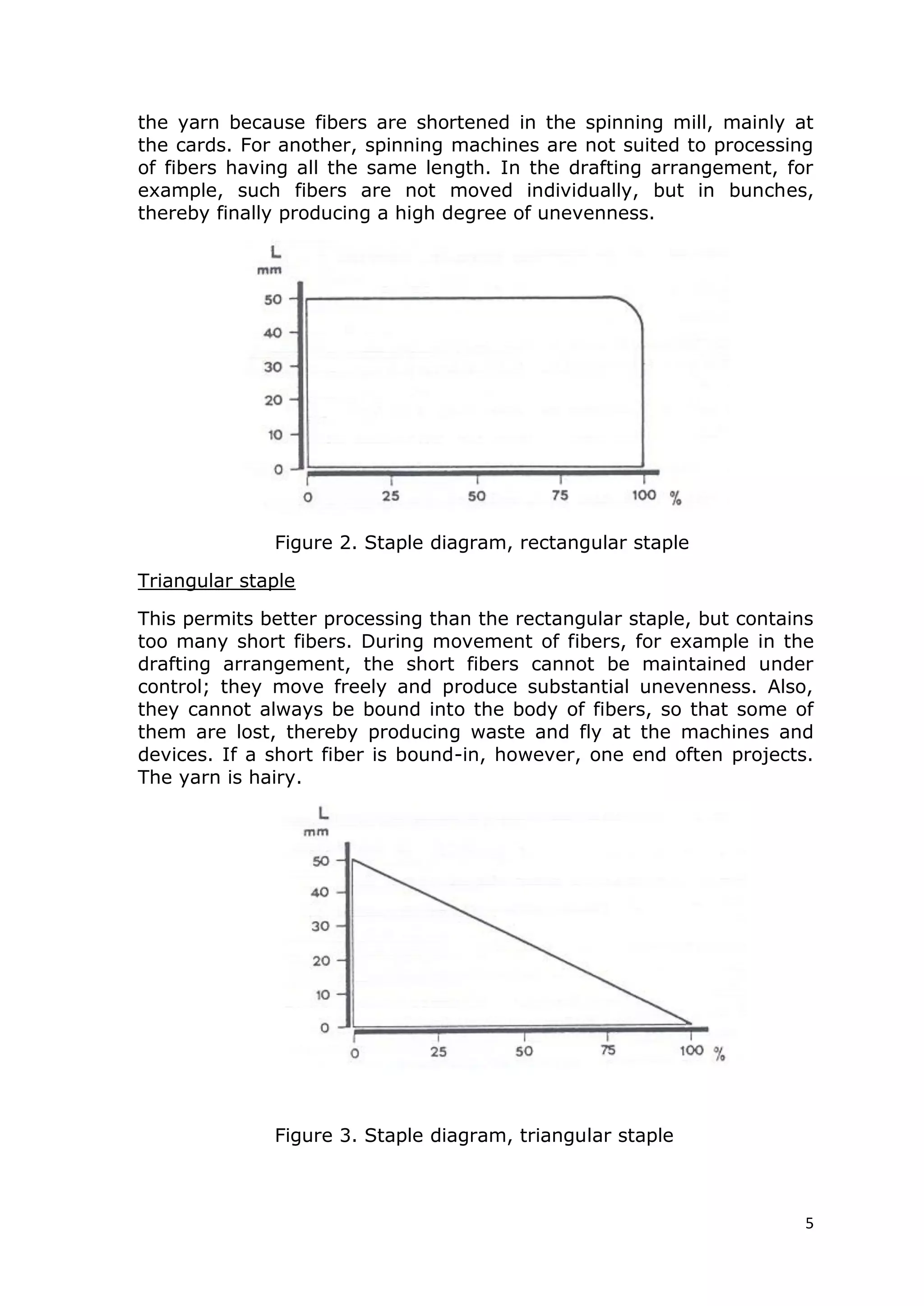 5
the yarn because fibers are shortened in the spinning mill, mainly at
the cards. For another, spinning machines are not suited to processing
of fibers having all the same length. In the drafting arrangement, for
example, such fibers are not moved individually, but in bunches,
thereby finally producing a high degree of unevenness.
Figure 2. Staple diagram, rectangular staple
Triangular staple
This permits better processing than the rectangular staple, but contains
too many short fibers. During movement of fibers, for example in the
drafting arrangement, the short fibers cannot be maintained under
control; they move freely and produce substantial unevenness. Also,
they cannot always be bound into the body of fibers, so that some of
them are lost, thereby producing waste and fly at the machines and
devices. If a short fiber is bound-in, however, one end often projects.
The yarn is hairy.
Figure 3. Staple diagram, triangular staple
 