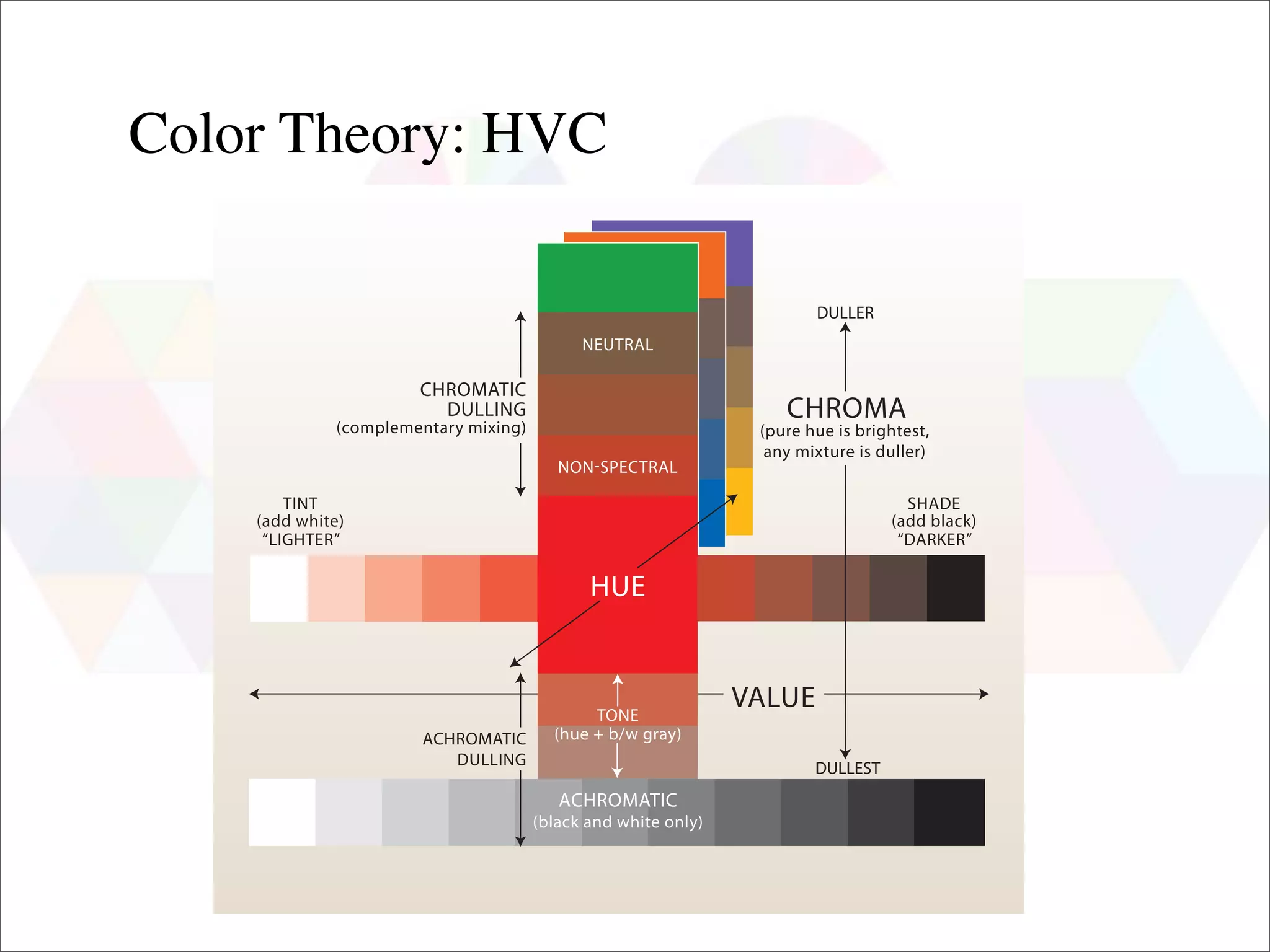 Color Theory: HVC

                                                                        DULLER
                                             NEUTRAL

                       CHROMATIC
                         DULLING                                    CHROMA
              (complementary mixing)                             (pure hue is brightest,
                                                                  any mixture is duller)
                                          NON SPECTRAL

        TINT                                                                        SHADE
    (add white)                                                                   (add black)
     “LIGHTER”                                                                     “DARKER”

                                              HUE



                                              TONE
                                                                VALUE
                       ACHROMATIC        (hue + b/w gray)
                          DULLING                                       DULLEST
                                          ACHROMATIC
                                       (black and white only)
 