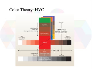 Color Theory: HVC

                                                                        DULLER
                                             NEUTRAL

                       CHROMATIC
                         DULLING                                    CHROMA
              (complementary mixing)                             (pure hue is brightest,
                                                                  any mixture is duller)
                                          NON SPECTRAL

        TINT                                                                        SHADE
    (add white)                                                                   (add black)
     “LIGHTER”                                                                     “DARKER”

                                              HUE



                                              TONE
                                                                VALUE
                       ACHROMATIC        (hue + b/w gray)
                          DULLING                                       DULLEST
                                          ACHROMATIC
                                       (black and white only)
 