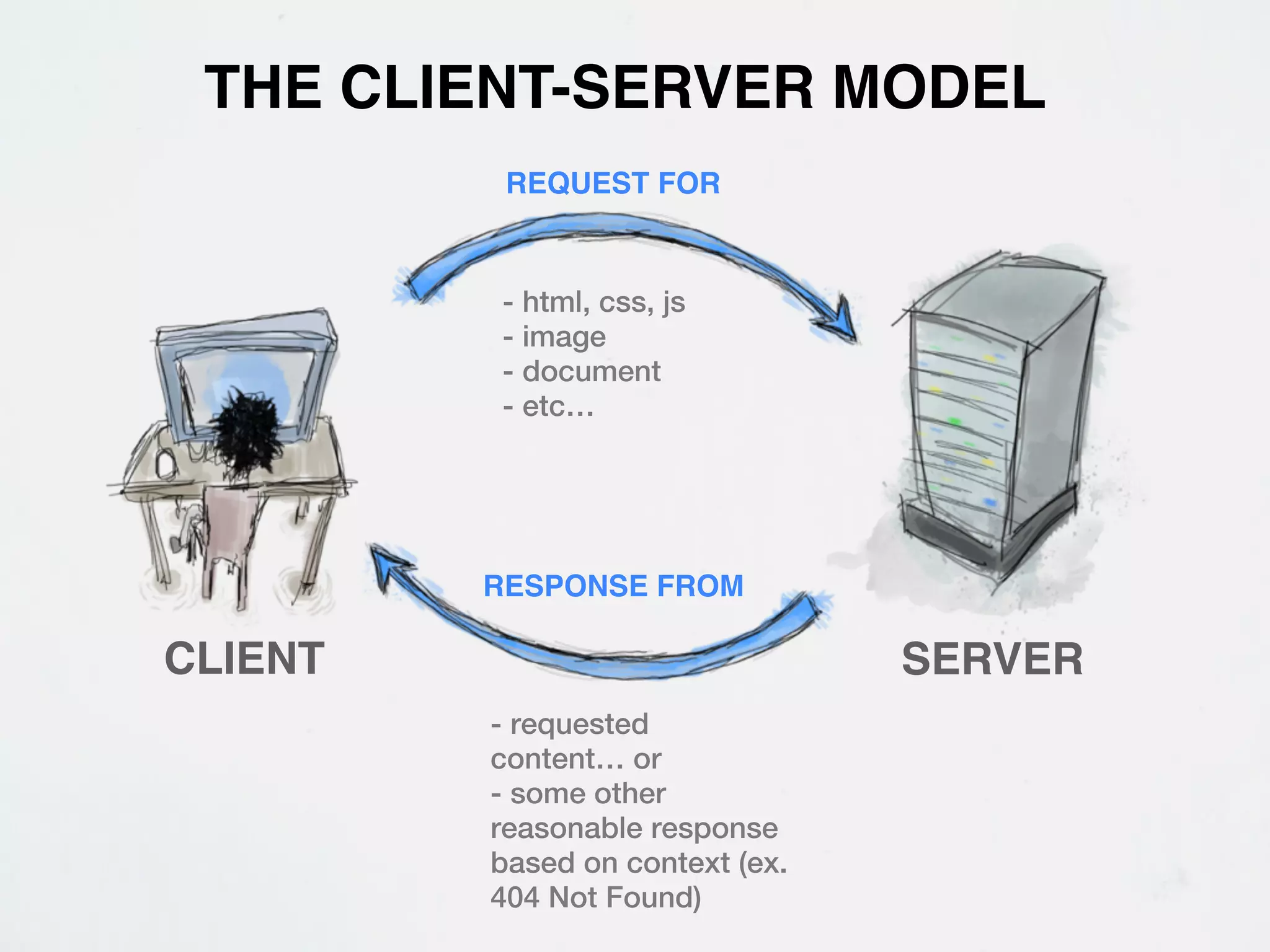 THE CLIENT-SERVER MODEL
          REQUEST FOR


         - html, css, js
         - image
         - document
         - etc…




         RESPONSE FROM

CLIENT                           SERVER
         - requested
         content… or
         - some other
         reasonable response
         based on context (ex.
         404 Not Found)
 