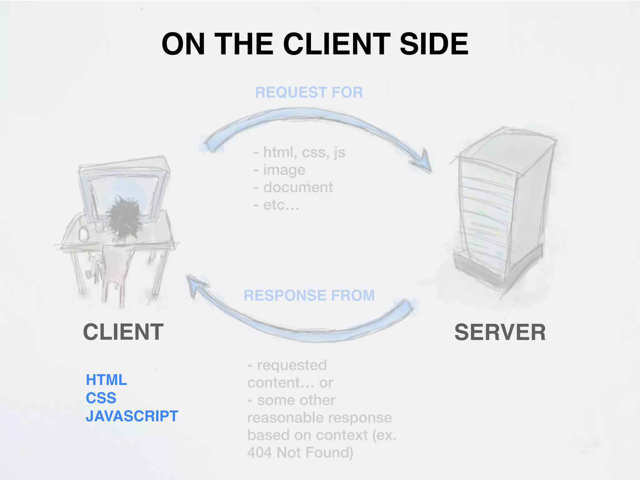 ON THE CLIENT SIDE
              REQUEST FOR


             - html, css, js
             - image
             - document
             - etc…




             RESPONSE FROM

CLIENT                               SERVER
             - requested
HTML         content… or
CSS          - some other
JAVASCRIPT   reasonable response
             based on context (ex.
             404 Not Found)
 