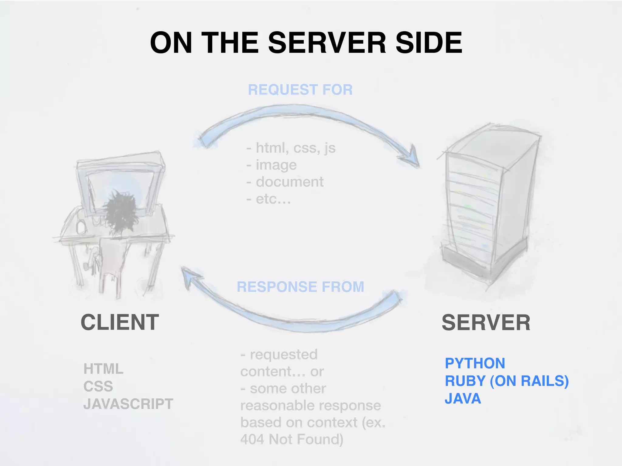 ON THE SERVER SIDE
              REQUEST FOR


             - html, css, js
             - image
             - document
             - etc…




             RESPONSE FROM

CLIENT                               SERVER
             - requested
                                     PYTHON
HTML         content… or
                                     RUBY (ON RAILS)
CSS          - some other
JAVASCRIPT   reasonable response     JAVA
             based on context (ex.
             404 Not Found)
 