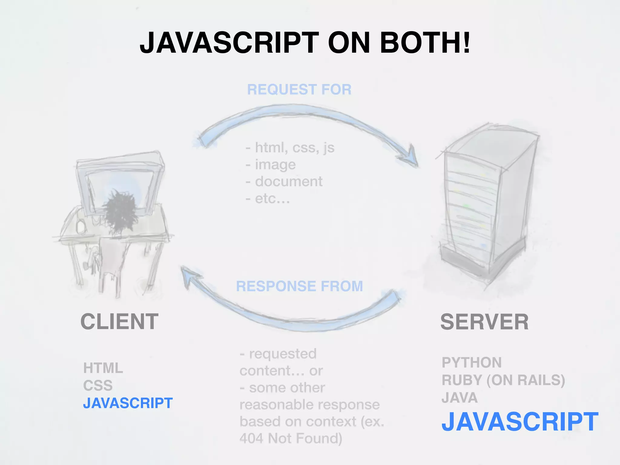 JAVASCRIPT ON BOTH!
              REQUEST FOR


             - html, css, js
             - image
             - document
             - etc…




             RESPONSE FROM

CLIENT                               SERVER
             - requested
                                     PYTHON
HTML         content… or
                                     RUBY (ON RAILS)
CSS          - some other
JAVASCRIPT   reasonable response     JAVA
             based on context (ex.   JAVASCRIPT
             404 Not Found)
 