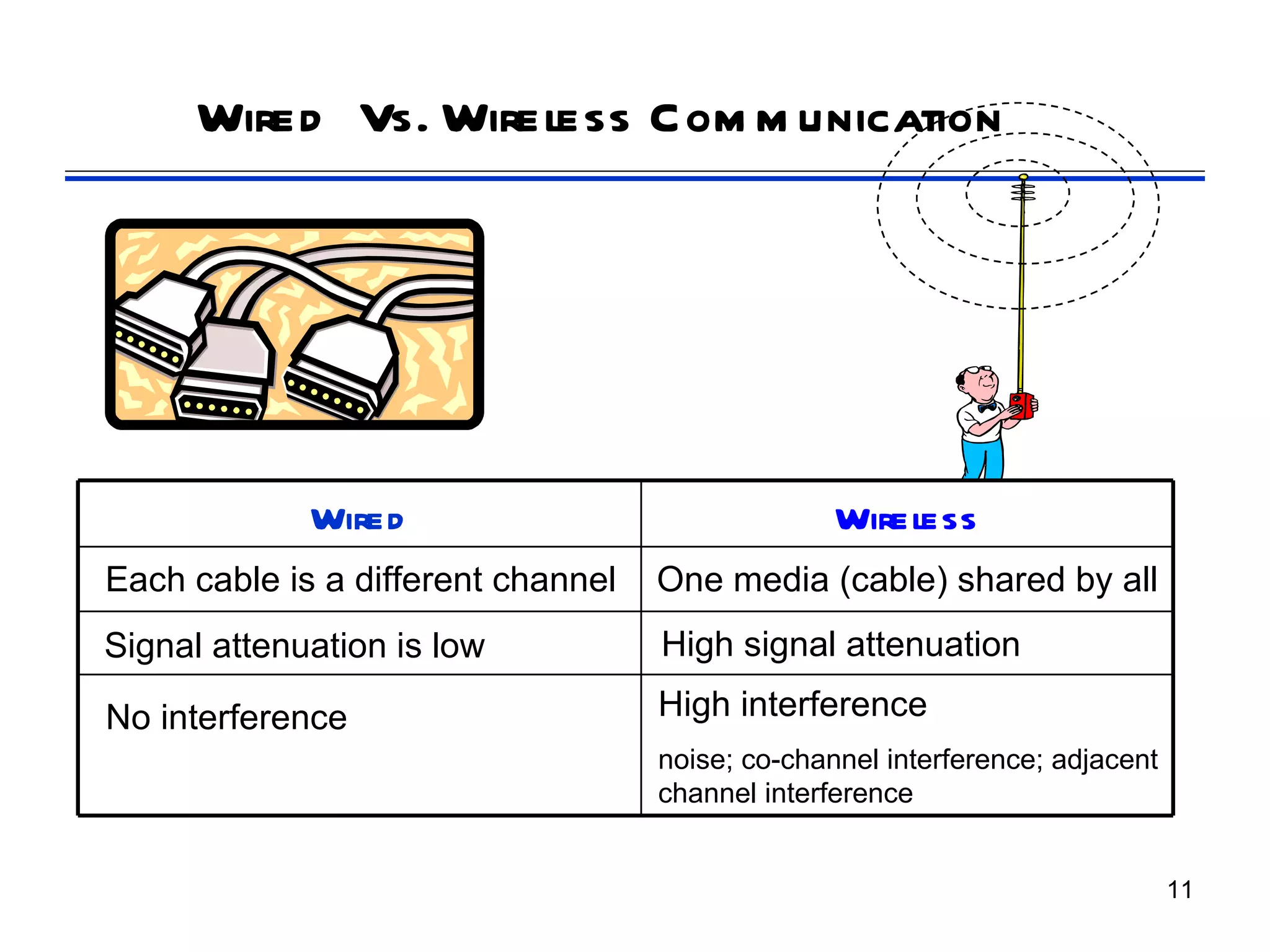 Wired Vs. Wireless Com m unication




             Wired                                Wireless
Each cable is a different channel   One media (cable) shared by all
Signal attenuation is low           High signal attenuation

No interference                     High interference
                                    noise; co-channel interference; adjacent
                                    channel interference


                                                                               11
 
