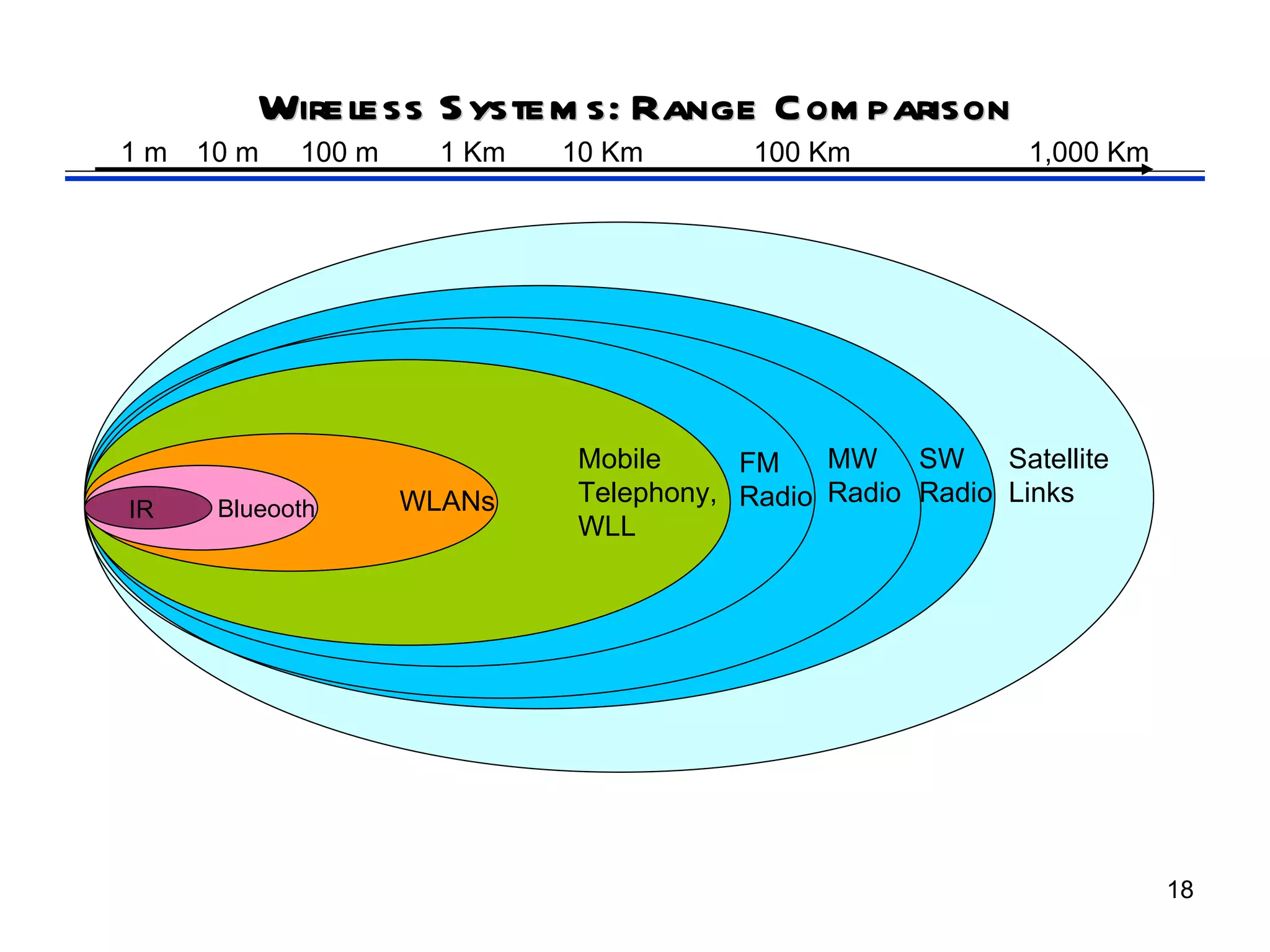 Wireless S ystem s: Range Com parison
1m   10 m   100 m     1 Km   10 Km       100 Km              1,000 Km




                             Mobile     FM    MW SW       Satellite
                    WLANs    Telephony, Radio Radio Radio Links
IR    Blueooth
                             WLL




                                                                        18
 