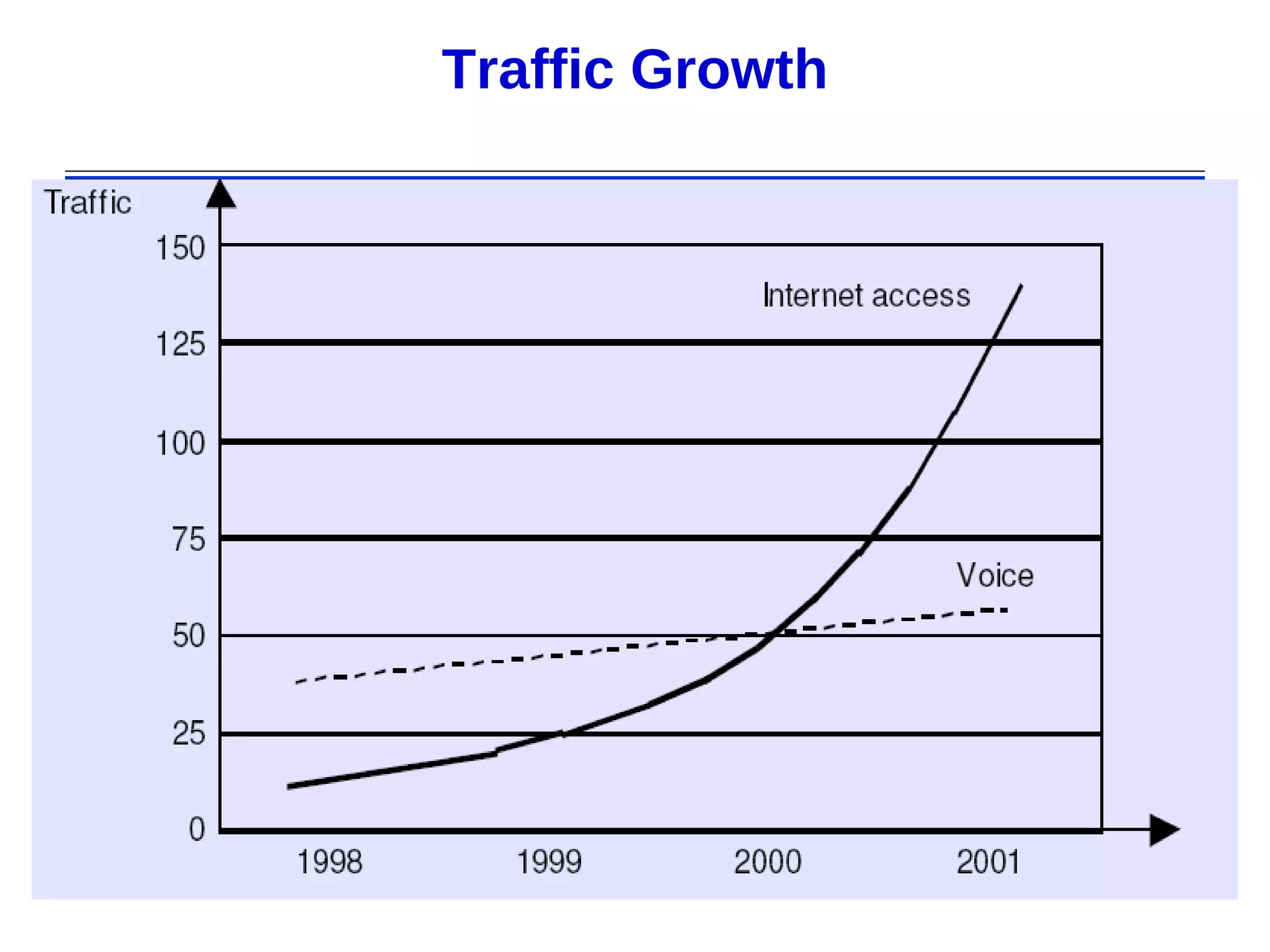 Traffic Growth




                 20
 