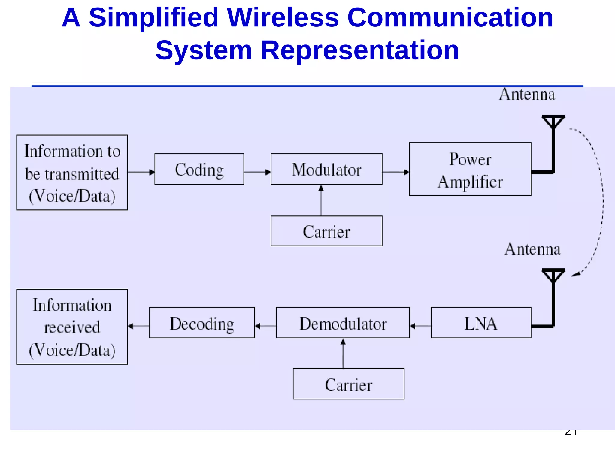 A Simplified Wireless Communication
      System Representation




                                      21
 