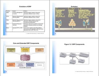 Evolution of ERP                                                                                      Evolution

Timeline   System                  Platform
1960s      Inventory Management    Mainframe legacy systems using third
           & Control               generation software-(Cobol, Fortran)

1970s      Materials Requirements Mainframe legacy systems using third
           Planning (MRP)         generation software-(Cobol, Fortran)

1980s      Materials Requirements Mainframe legacy systems using fourth
           Planning (MRP-II)      generation database software and
                                  manufacturing applications.
1990s      Enterprise Resource     Mainframe client-server systems using fourth
           Planning                generation database software and package
                                   software.
2000s      Extended ERP or ERP-    Client-server systems using Web platform,
           II                      open source with integration to fifth generation
                                   applications like SCM, CRM, SFA.


                                        21 Copyright © 2009 Pearson Education, Inc. Publishing as Prentice Hall   22




            Core and Extended ERP Components
                                                                                                                       Figure 1-5 ERP Components




23                                                                                                                                  24 Copyright © 2009 Pearson Education, Inc. Publishing as Prentice Hall
 