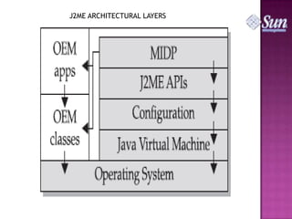 J2ME ARCHITECTURAL LAYERS

 