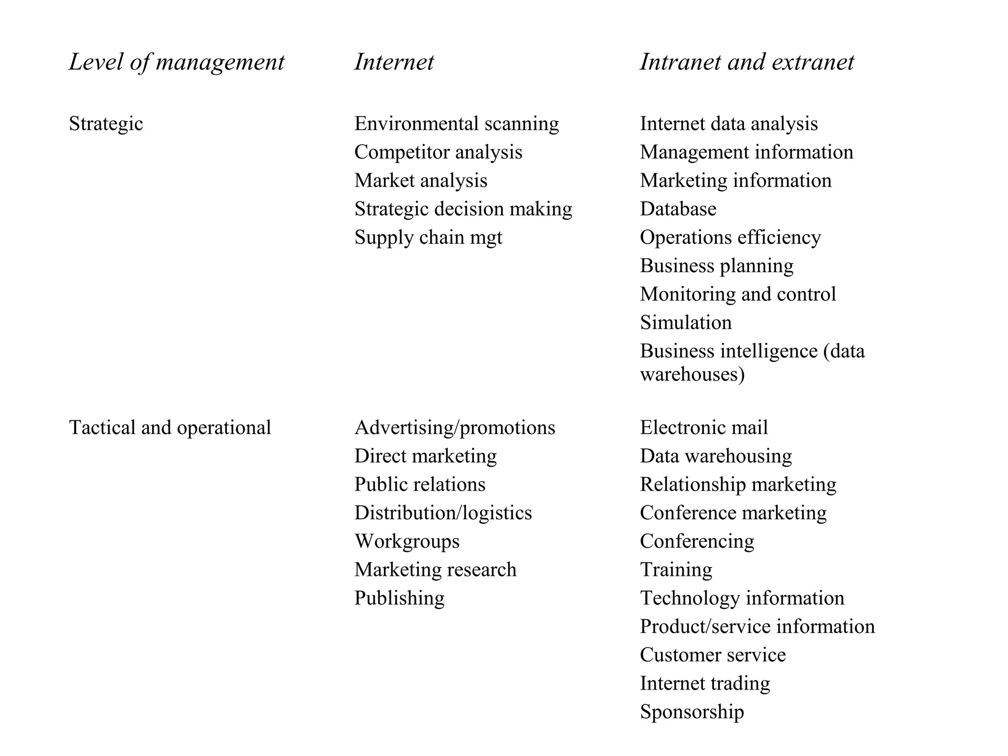 Level of management Internet Intranet and extranet
Strategic Environmental scanning
Competitor analysis
Market analysis
Strategic decision making
Supply chain mgt
Internet data analysis
Management information
Marketing information
Database
Operations efficiency
Business planning
Monitoring and control
Simulation
Business intelligence (data
warehouses)
Tactical and operational Advertising/promotions
Direct marketing
Public relations
Distribution/logistics
Workgroups
Marketing research
Publishing
Electronic mail
Data warehousing
Relationship marketing
Conference marketing
Conferencing
Training
Technology information
Product/service information
Customer service
Internet trading
Sponsorship
 