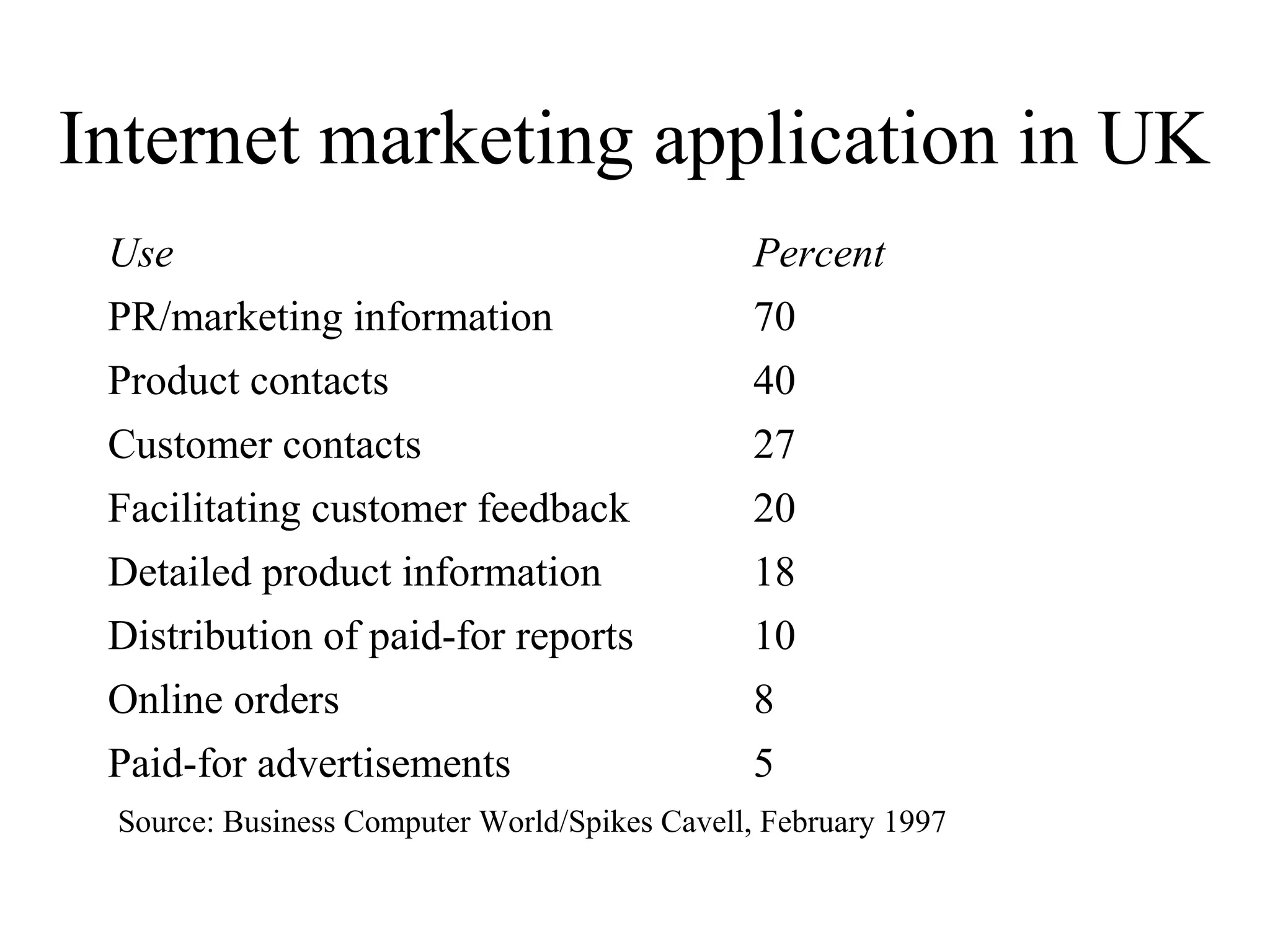 Internet marketing application in UK
Use Percent
PR/marketing information 70
Product contacts 40
Customer contacts 27
Facilitating customer feedback 20
Detailed product information 18
Distribution of paid-for reports 10
Online orders 8
Paid-for advertisements 5
Source: Business Computer World/Spikes Cavell, February 1997
 