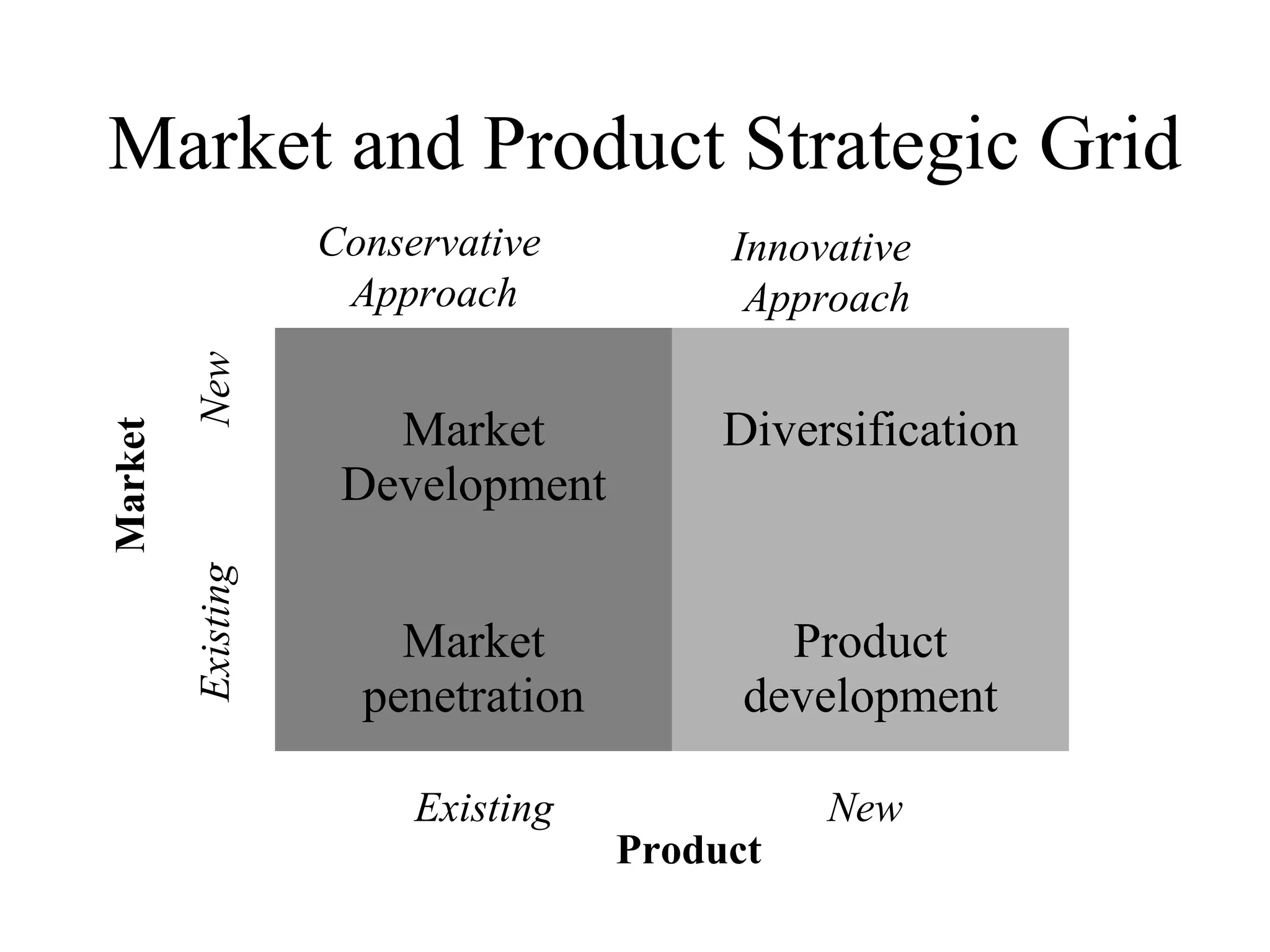 Market and Product Strategic Grid
Market
Development
Diversification
Market
penetration
Product
development
Existing New
Product
NewExisting
Market
Conservative
Approach
Innovative
Approach
 