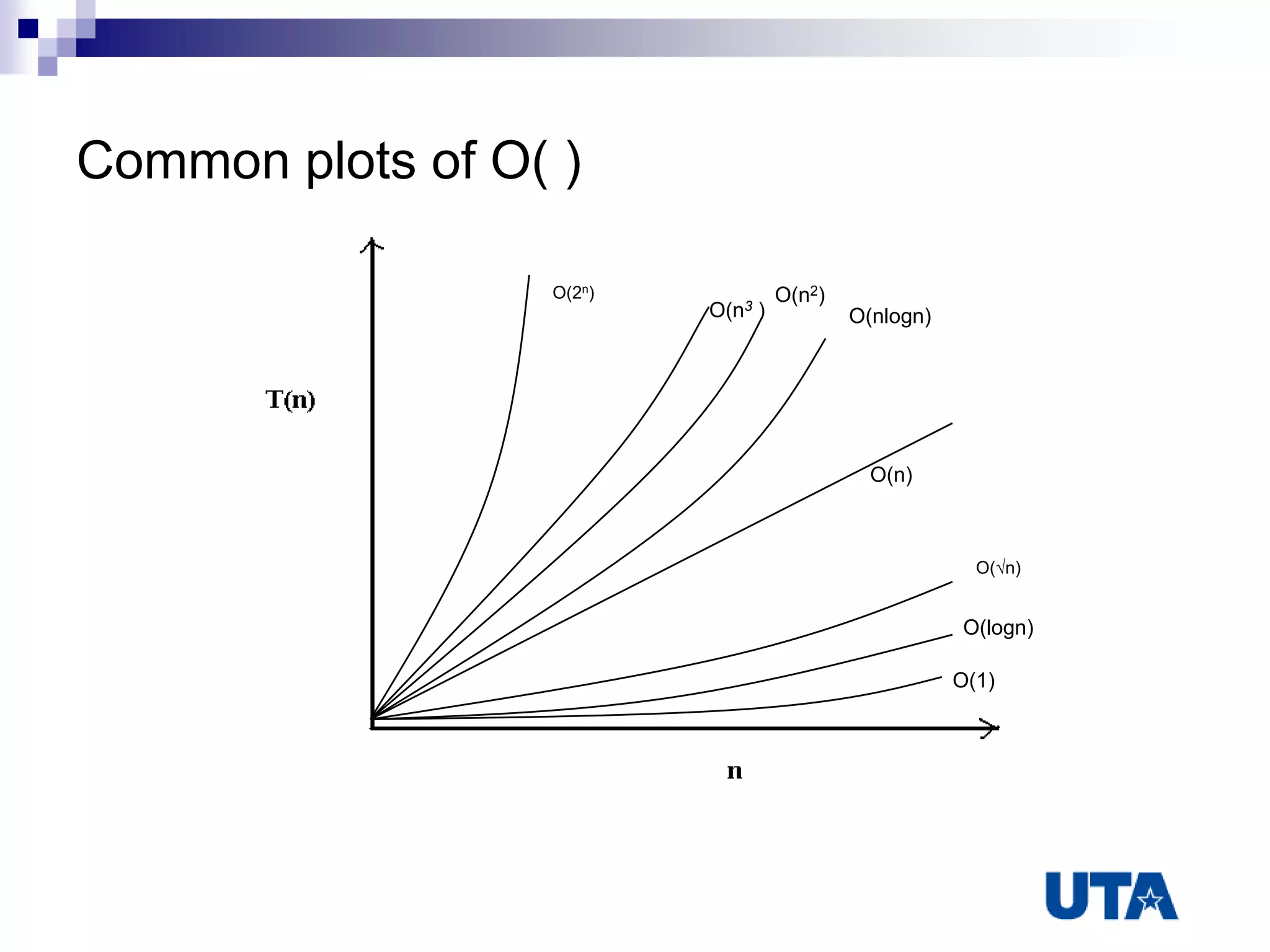 Common plots of O( )
O(2n)
O(n3 )
O(n2)
O(nlogn)
O(n)
O(√n)
O(logn)
O(1)
 