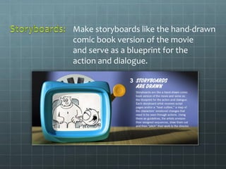 Make storyboards like the hand-drawn
comic book version of the movie
and serve as a blueprint for the
action and dialogue.
 
