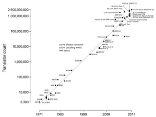 Moore’s Law
[Wikimedia]
13
OpenHPI | Parallel Programming Concepts | Dr. Peter Tröger
 