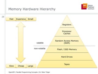 Small
Memory Hardware Hierarchy
volatile
non-volatile
Registers
Processor
Caches
Random Access Memory
(RAM)
Flash / SSD Memory
Hard Drives
Tapes
Fast Expensive
Slow Large
28
OpenHPI | Parallel Programming Concepts | Dr. Peter Tröger
Cheap
 