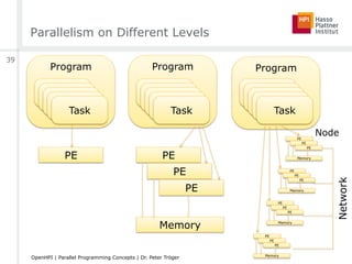 Parallelism on Different Levels
ProgramProgramProgram
ProcessProcessProcessProcessTask
PE
ProcessProcessProcessProcessTask
ProcessProcessProcessProcessTask
PE
PE
PE
Memory
Node
Network
PE
PE
PE
Memory
PE
PE
PE
Memory
PE
PE
PE
Memory
PE
PE
PE
Memory
39
OpenHPI | Parallel Programming Concepts | Dr. Peter Tröger
 