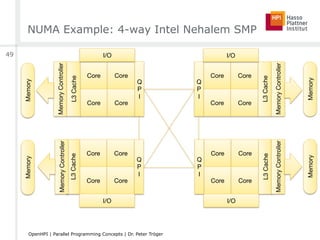 NUMA Example: 4-way Intel Nehalem SMP
Core
 Core
Core
 Core
Q
P
I
Core
 Core
Core
 Core
Q
P
I
Core
 Core
Core
 Core
Q
P
I
Core
 Core
Core
 Core
Q
P
I
L3Cache
L3Cache
L3Cache
MemoryController
MemoryController
MemoryController
L3Cache
MemoryController
I/O
 I/O
I/O
I/O
Memory
Memory
Memory
Memory
49
OpenHPI | Parallel Programming Concepts | Dr. Peter Tröger
 