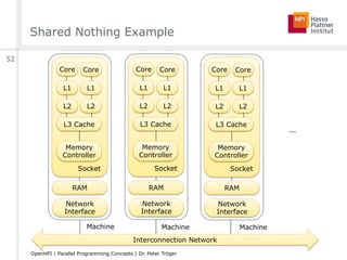 Shared Nothing Example
…
Socket
Core Core
L1 L1
L3 Cache
RAM
L2 L2
Memory
Controller
Network
Interface
Socket
Core Core
L1 L1
L3 Cache
RAM
L2 L2
Memory
Controller
Network
Interface
Socket
Core Core
L1 L1
L3 Cache
RAM
L2 L2
Memory
Controller
Network
Interface
Machine Machine Machine
52
OpenHPI | Parallel Programming Concepts | Dr. Peter Tröger
Interconnection Network
 