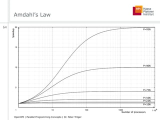 Amdahl’s Law
64
OpenHPI | Parallel Programming Concepts | Dr. Peter Tröger
 