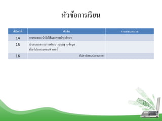 หัวข้อการเรียน
สัปดาห์ หัวข้อ งานมอบหมาย
14 กำรทดสอบ นำไปใช้และกำรบำรุงรักษำ
15 นำเสนอผลงำนกำรพัฒนำระบบฐานข้อมูล
ด้วยโปรแกรมคอมพิวเตอร์
16 สัปดำห์สอบปลำยภำค
 