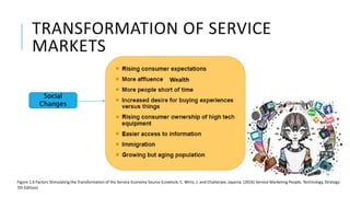 TRANSFORMATION OF SERVICE
MARKETS
Social
Changes
Figure 1.6 Factors Stimulating the Transformation of the Service Economy Source (Lovelock, C. Wirtz, J. and Chatterjee, Jayanta. (2016) Service Marketing People, Technology, Strategy:
7th Edition)
Wealth
 