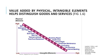 VALUE ADDED BY PHYSICAL, INTANGIBLE ELEMENTS
HELPS DISTINGUISH GOODS AND SERVICES (FIG 1.6)
Lovelock, C. Wirtz, J. and
Chatterjee, Jayanta.
(2016) Service
Marketing People,
Technology, Strategy:
7th Edition)
 