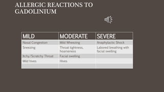 ALLERGIC REACTIONS TO
GADOLINIUM
MILD MODERATE SEVERE
Nasal Congestion Mild Wheezing Anaphylactic Shock
Sneezing Throat tightness,
hoarseness
Labored breathing with
facial swelling
Itchy/Scratchy Throat Facial swelling
Mild hives Hives
 