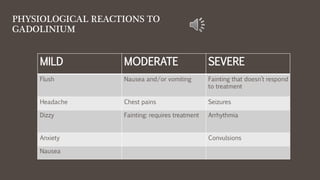 PHYSIOLOGICAL REACTIONS TO
GADOLINIUM
MILD MODERATE SEVERE
Flush Nausea and/or vomiting Fainting that doesn’t respond
to treatment
Headache Chest pains Seizures
Dizzy Fainting: requires treatment Arrhythmia
Anxiety Convulsions
Nausea
 