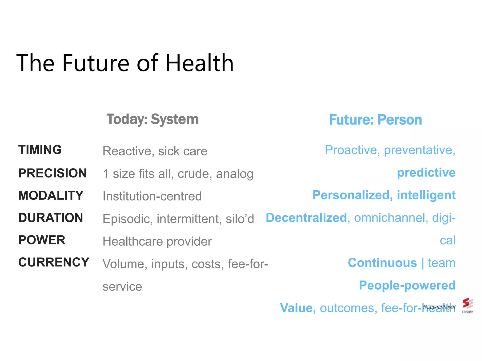 Future: Person
Proactive, preventative,
predictive
Personalized, intelligent
Decentralized, omnichannel, digi-
cal
Continuous | team
People-powered
Value, outcomes, fee-for-health
Reactive, sick care
1 size fits all, crude, analog
Institution-centred
Episodic, intermittent, silo’d
Healthcare provider
Volume, inputs, costs, fee-for-
service
Today: System
The Future of Health
TIMING
PRECISION
MODALITY
DURATION
POWER
CURRENCY
@ZaynaKhayat
 