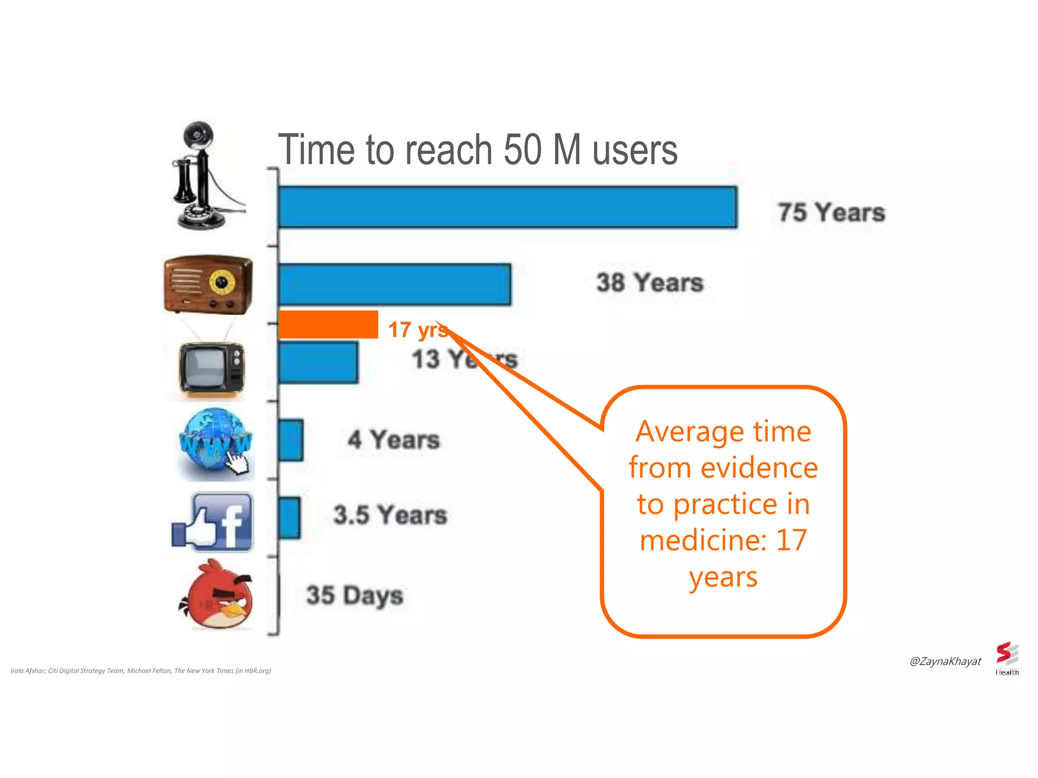 Vala Afshar; Citi Digital Strategy Team; Michael Felton, The New York Times (in HBR.org)
Time to reach 50 M users
17 yrs
Average time
from evidence
to practice in
medicine: 17
years
@ZaynaKhayat
 