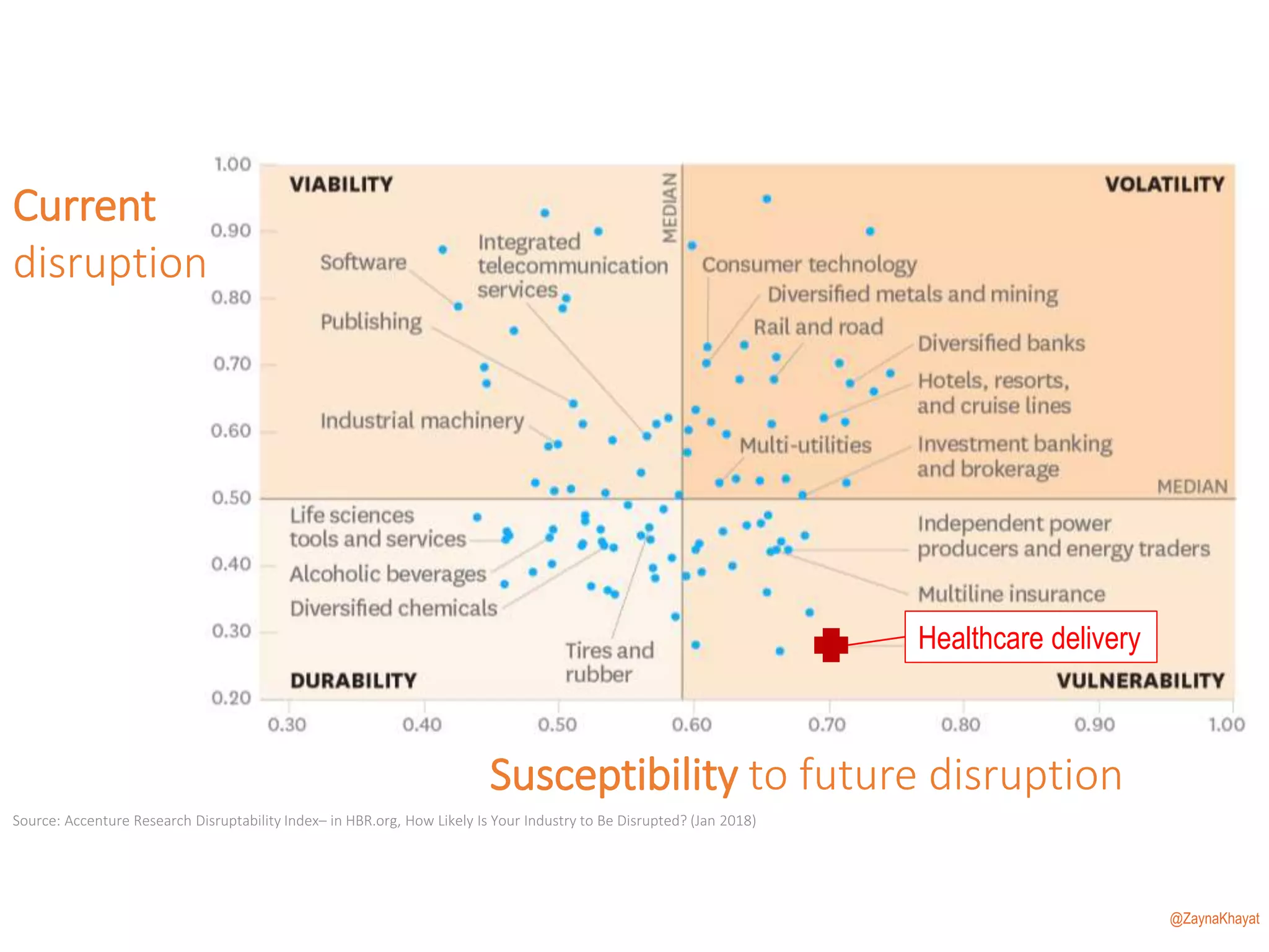 Source: Accenture Research Disruptability Index– in HBR.org, How Likely Is Your Industry to Be Disrupted? (Jan 2018)
Susceptibility to future disruption
Current
disruption
Healthcare delivery
@ZaynaKhayat
 