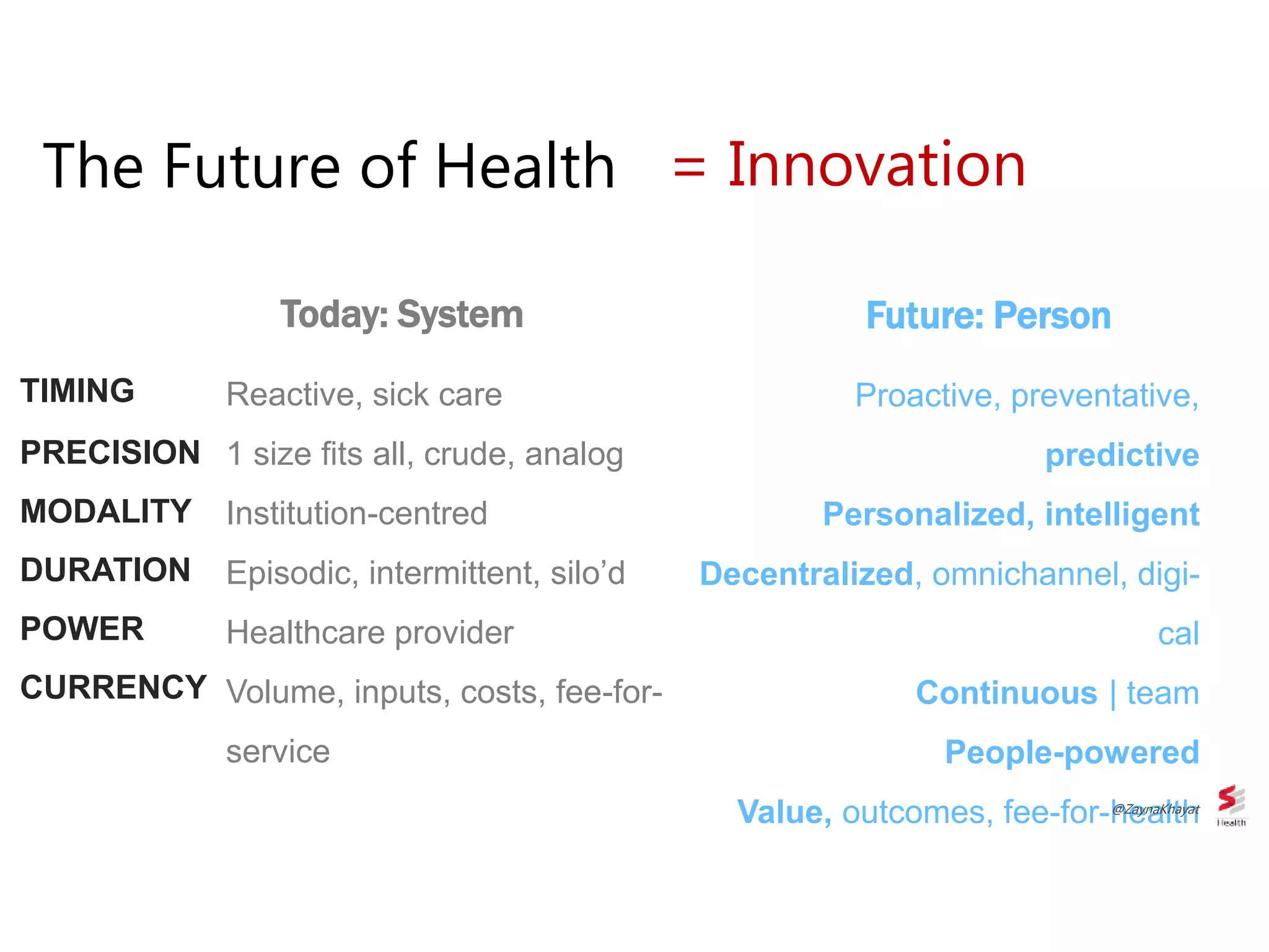 Future: Person
Proactive, preventative,
predictive
Personalized, intelligent
Decentralized, omnichannel, digi-
cal
Continuous | team
People-powered
Value, outcomes, fee-for-health
Reactive, sick care
1 size fits all, crude, analog
Institution-centred
Episodic, intermittent, silo’d
Healthcare provider
Volume, inputs, costs, fee-for-
service
Today: System
The Future of Health
TIMING
PRECISION
MODALITY
DURATION
POWER
CURRENCY
= Innovation
@ZaynaKhayat
 