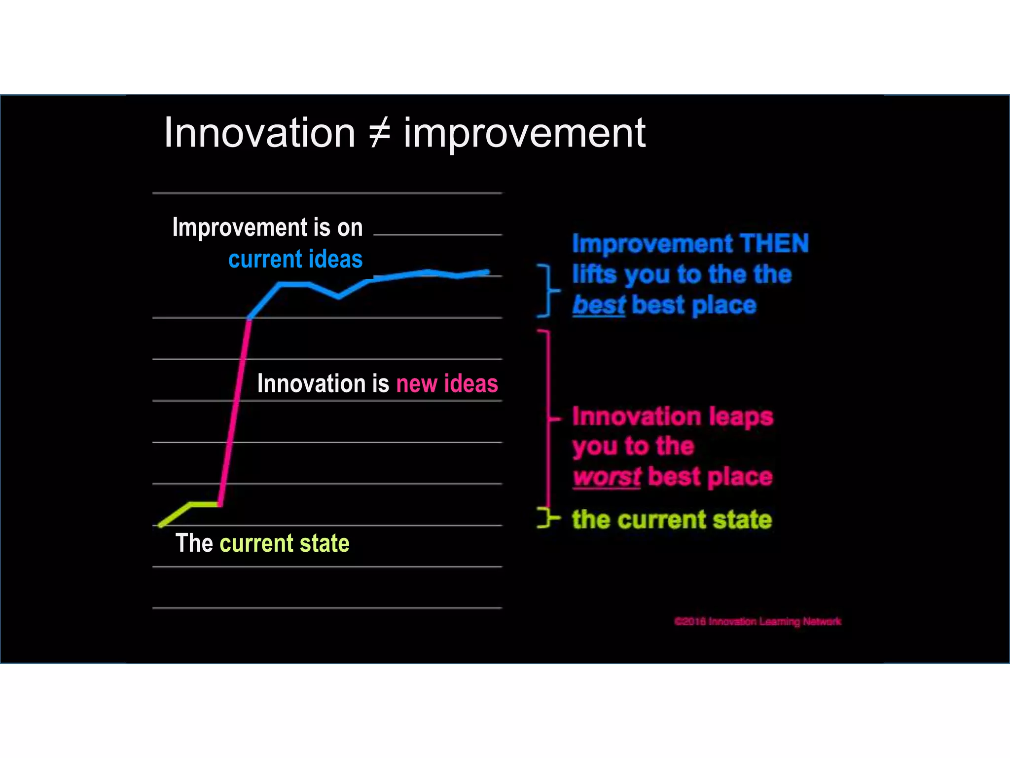Innovation ≠ improvement
Innovation is new ideas
The current state
Improvement is on
current ideas
 
