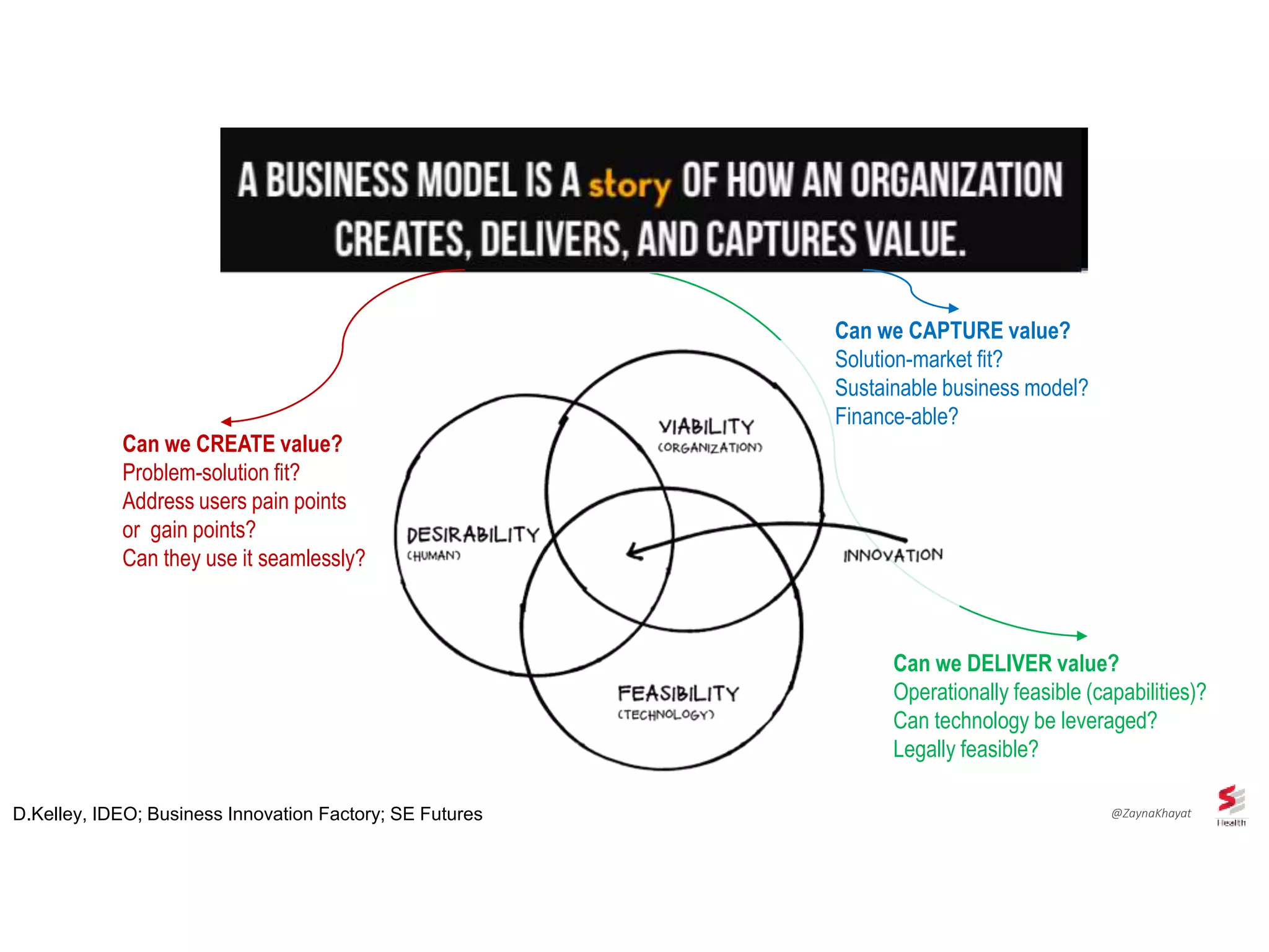 Can we CREATE value?
Problem-solution fit?
Address users pain points
or gain points?
Can they use it seamlessly?
D.Kelley, IDEO; Business Innovation Factory; SE Futures
Can we DELIVER value?
Operationally feasible (capabilities)?
Can technology be leveraged?
Legally feasible?
Can we CAPTURE value?
Solution-market fit?
Sustainable business model?
Finance-able?
@ZaynaKhayat
 