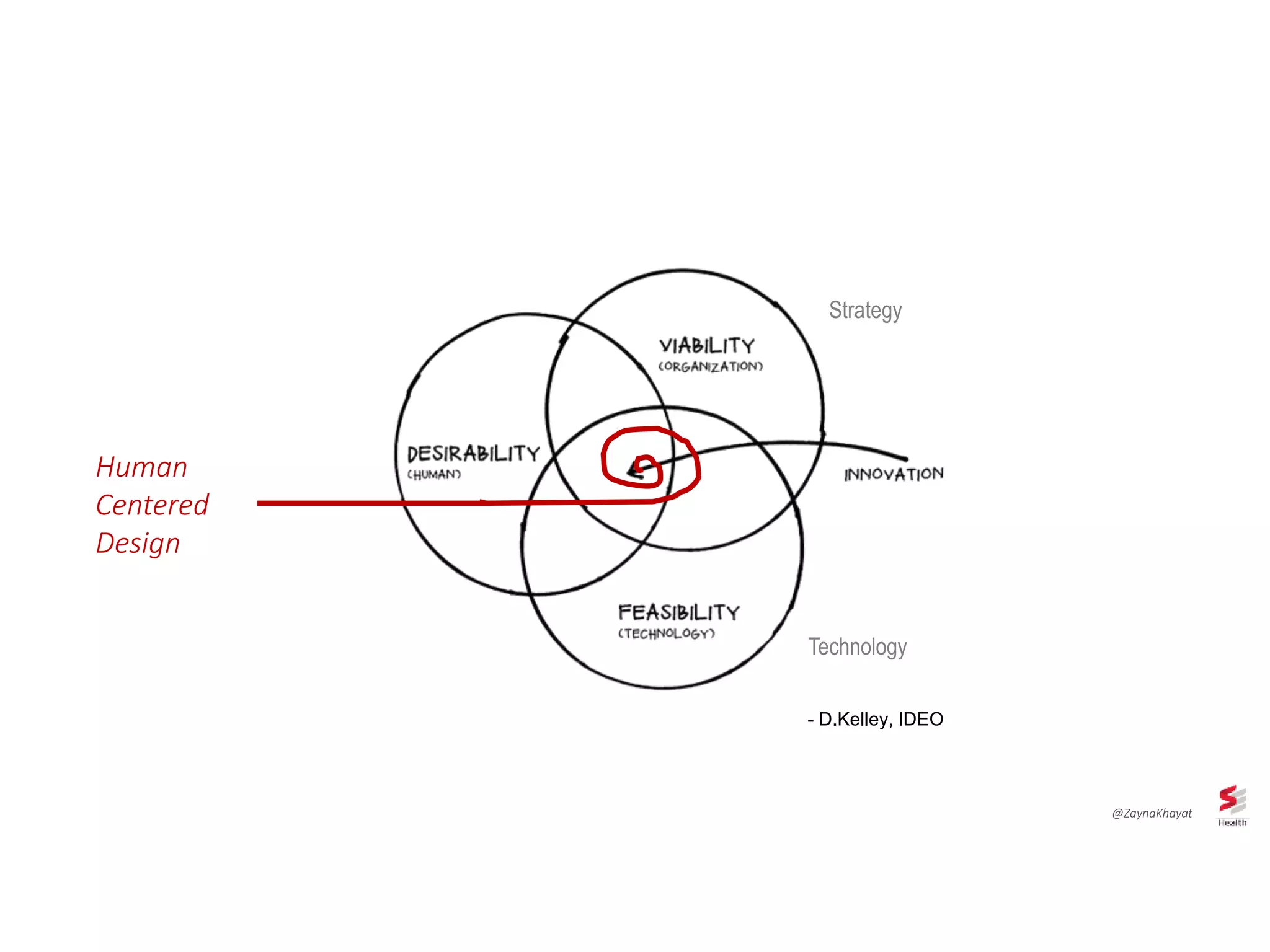 Human
Centered
Design
Technology
Strategy
- D.Kelley, IDEO
@ZaynaKhayat
 