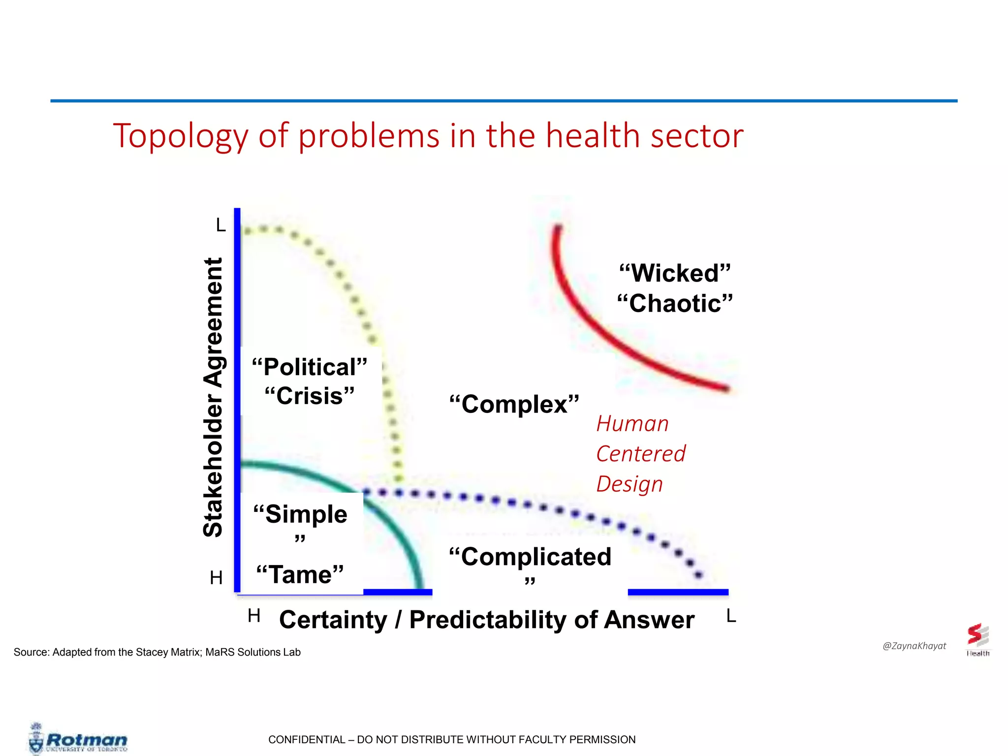CONFIDENTIAL – DO NOT DISTRIBUTE WITHOUT FACULTY PERMISSION
Topology of problems in the health sector
L
LH Certainty / Predictability of Answer
H
StakeholderAgreement
“Wicked”
“Chaotic”
“Complex”
“Complicated
”
“Simple
”
“Tame”
“Political”
“Crisis”
Source: Adapted from the Stacey Matrix; MaRS Solutions Lab
Human
Centered
Design
@ZaynaKhayat
 