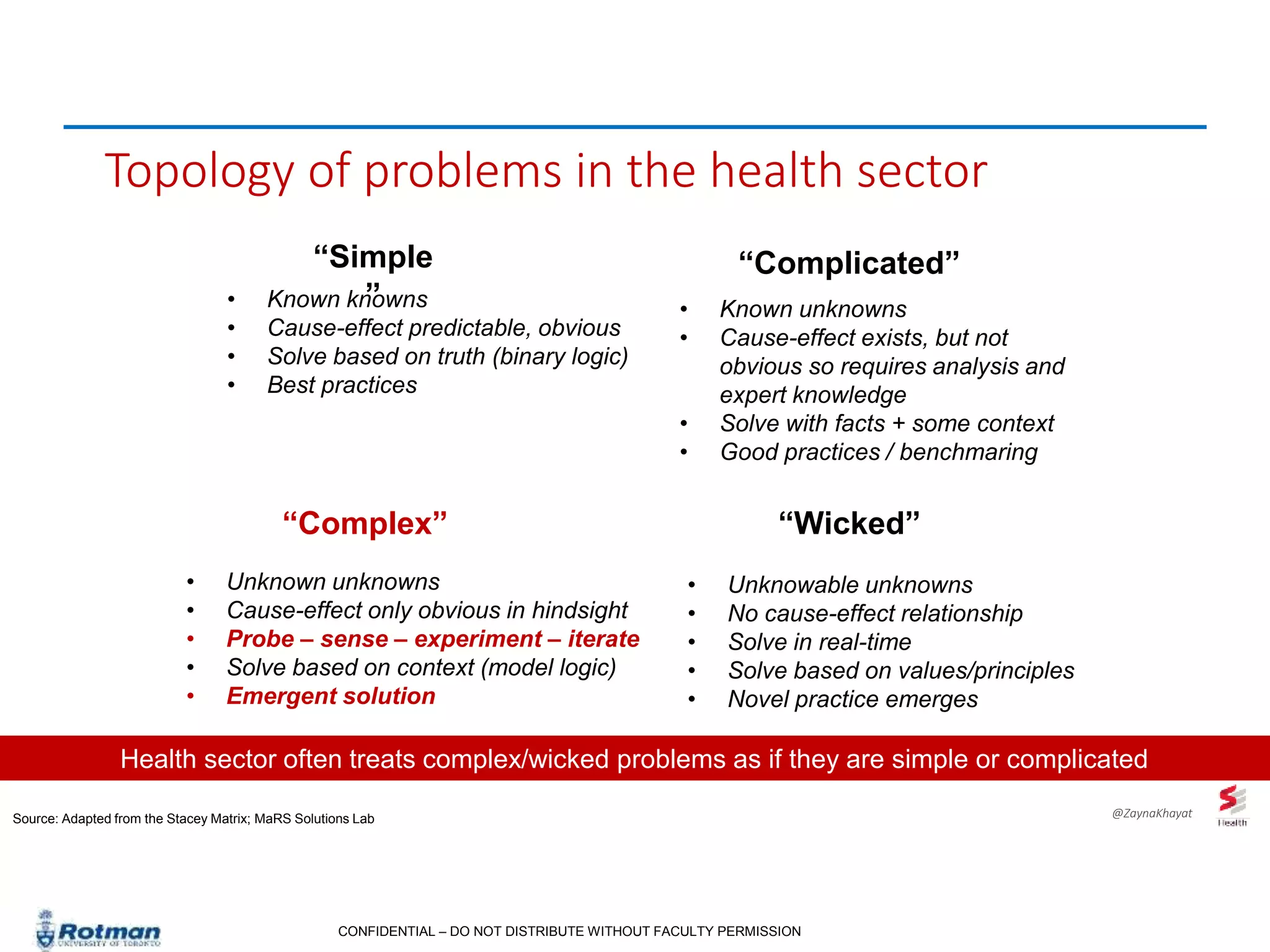 CONFIDENTIAL – DO NOT DISTRIBUTE WITHOUT FACULTY PERMISSION
Topology of problems in the health sector
“Complex”
“Complicated”
“Wicked”
“Simple
”• Known knowns
• Cause-effect predictable, obvious
• Solve based on truth (binary logic)
• Best practices
Source: Adapted from the Stacey Matrix; MaRS Solutions Lab
• Known unknowns
• Cause-effect exists, but not
obvious so requires analysis and
expert knowledge
• Solve with facts + some context
• Good practices / benchmaring
• Unknown unknowns
• Cause-effect only obvious in hindsight
• Probe – sense – experiment – iterate
• Solve based on context (model logic)
• Emergent solution
Health sector often treats complex/wicked problems as if they are simple or complicated
• Unknowable unknowns
• No cause-effect relationship
• Solve in real-time
• Solve based on values/principles
• Novel practice emerges
@ZaynaKhayat
 