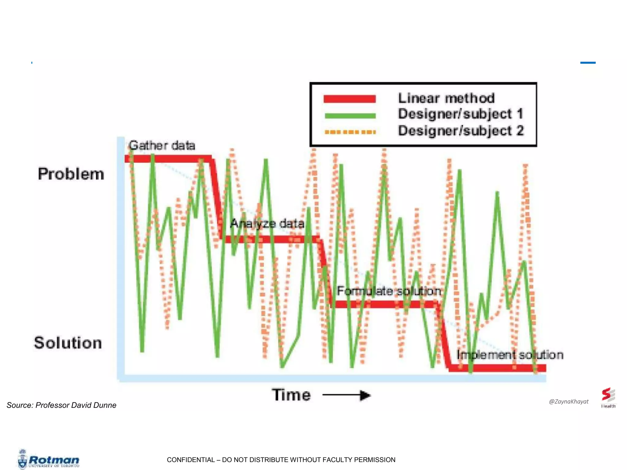 CONFIDENTIAL – DO NOT DISTRIBUTE WITHOUT FACULTY PERMISSION
Source: Professor David Dunne
@ZaynaKhayat
 