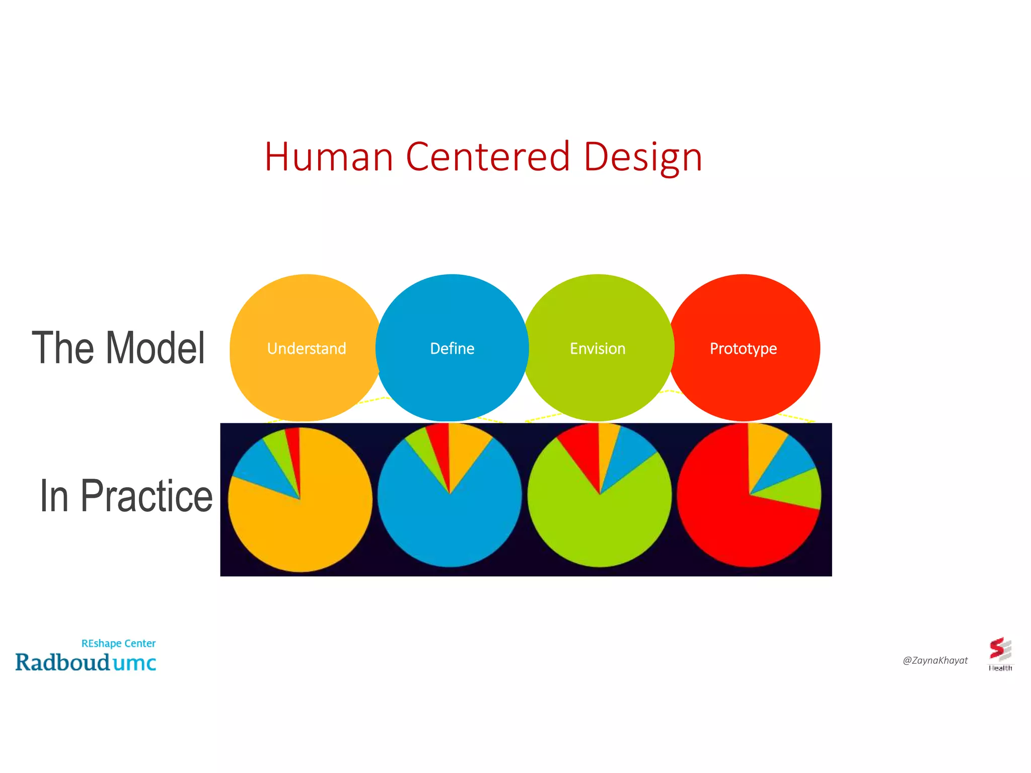Understand Define PrototypeEnvision
The Model
Human Centered Design
Understand Define
In Practice
@ZaynaKhayat
 