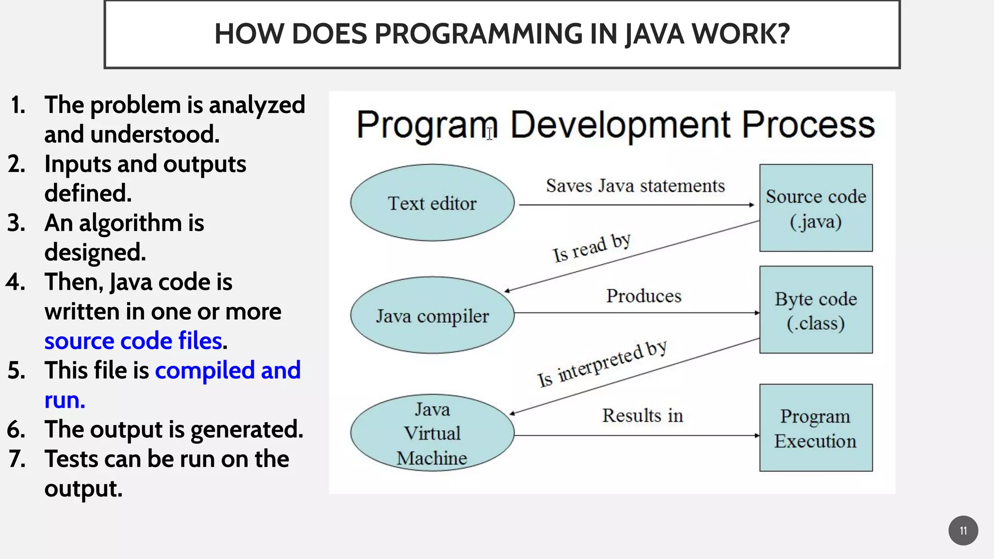 HOW DOES PROGRAMMING IN JAVA WORK?
1. The problem is analyzed
and understood.
2. Inputs and outputs
defined.
3. An algorithm is
designed.
4. Then, Java code is
written in one or more
source code files.
5. This file is compiled and
run.
6. The output is generated.
7. Tests can be run on the
output.
11
 