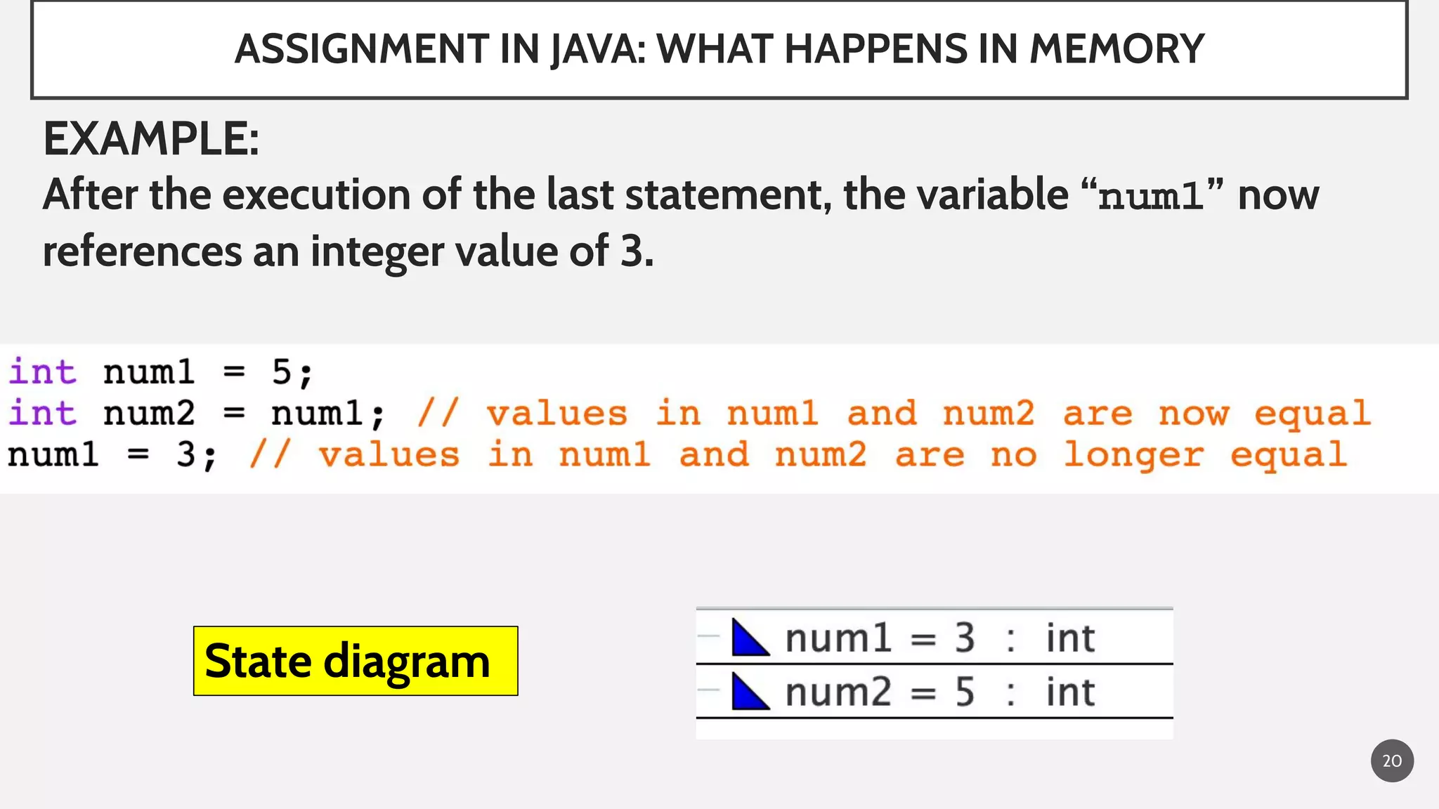 ASSIGNMENT IN JAVA: WHAT HAPPENS IN MEMORY
20
EXAMPLE:
After the execution of the last statement, the variable “num1” now
references an integer value of 3.
State diagram
 